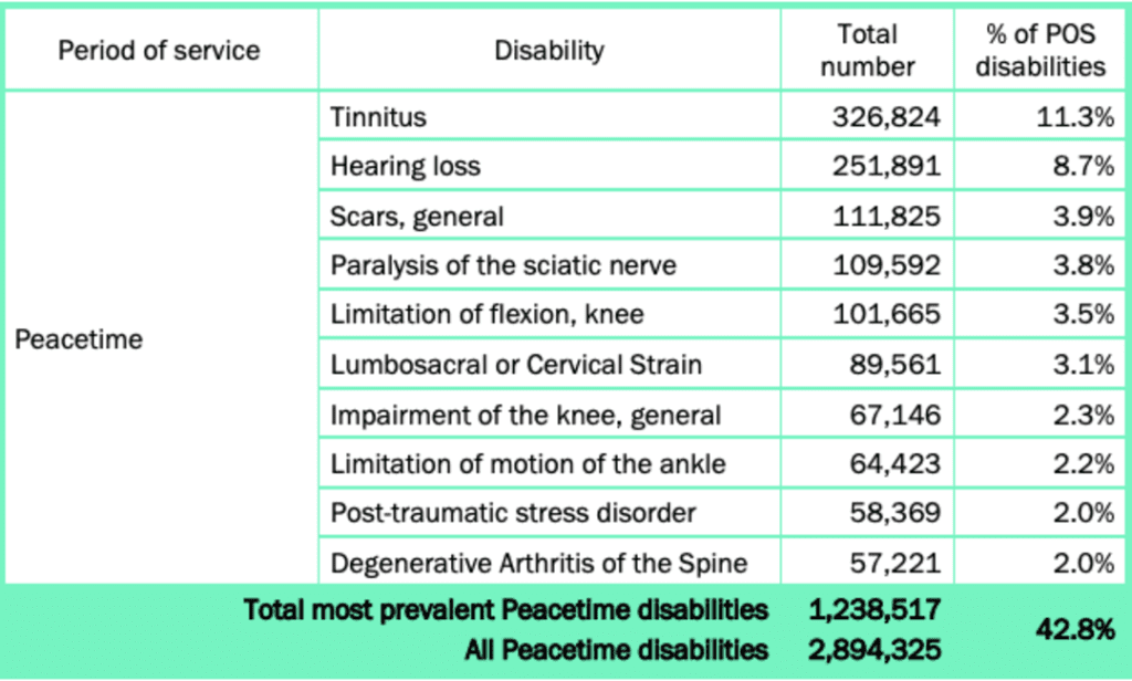 MOST COMMON DISABILITIES OF PEACETIME VETERANS 1