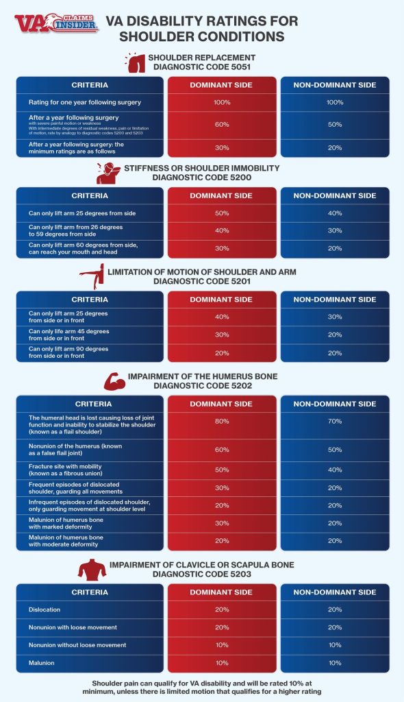 4 Things to Know About a Shoulder Pain VA Rating