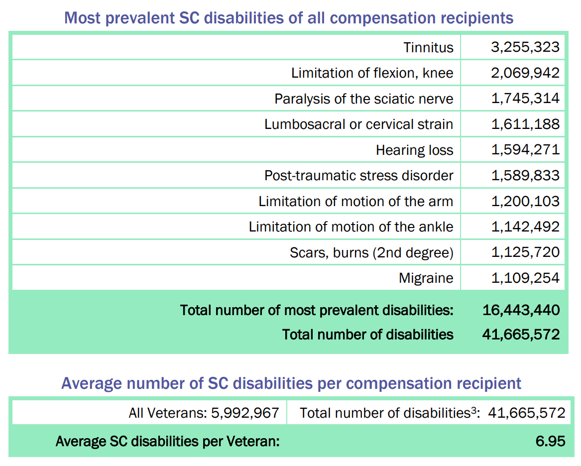 10 Most Common VA Claims of 2026