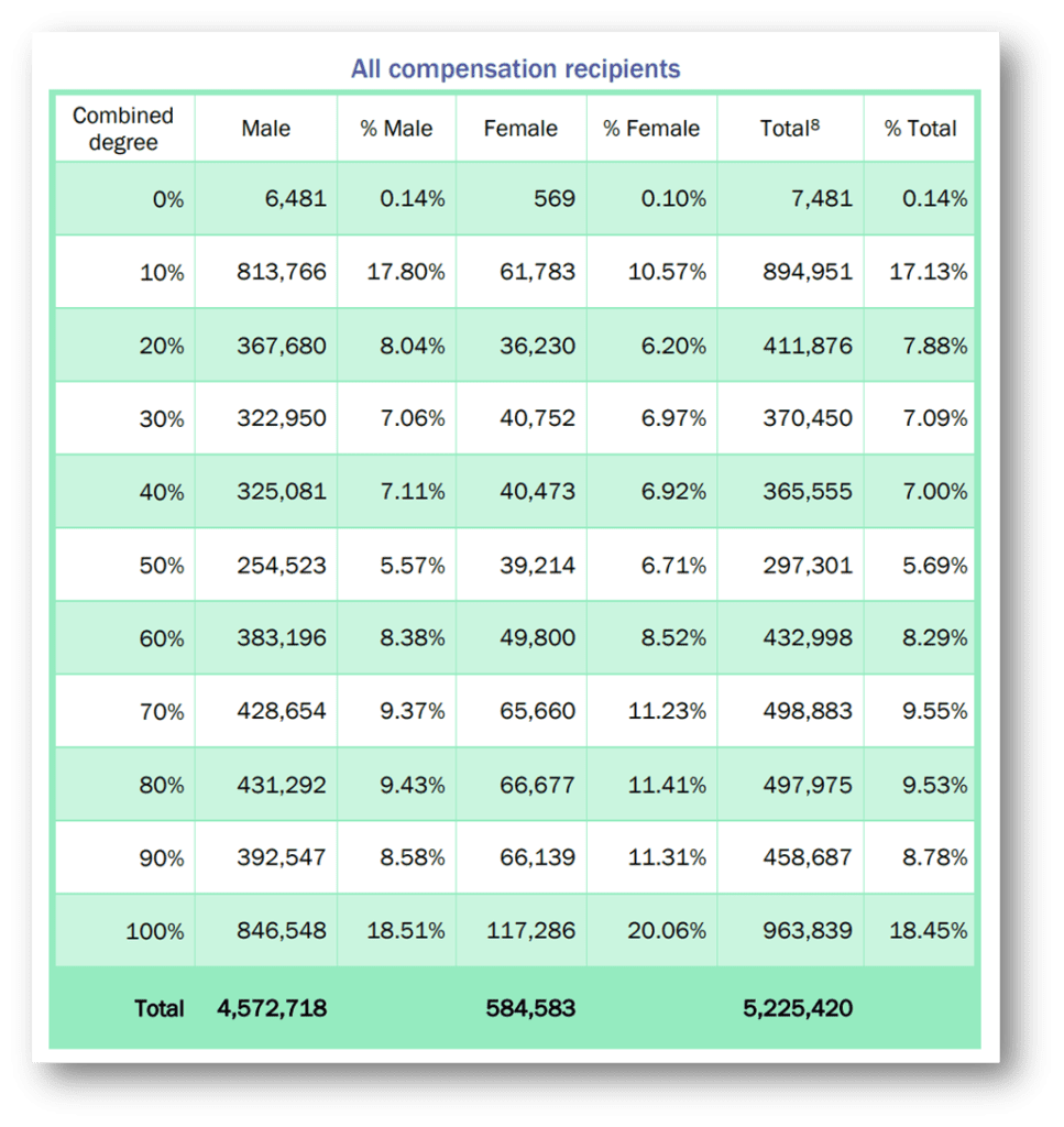 va-compensation-table-for-2024