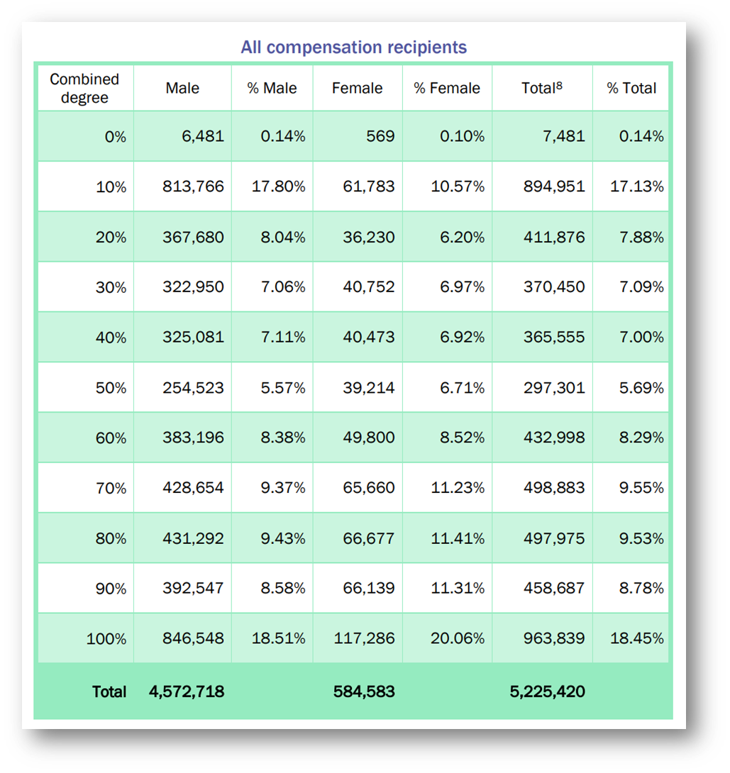 the-most-common-va-disability-ratings-2023-edition