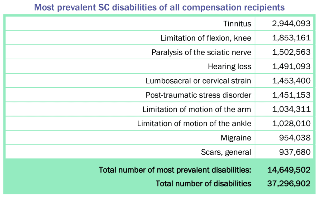 top-10-most-common-va-disability-claims-2024-update