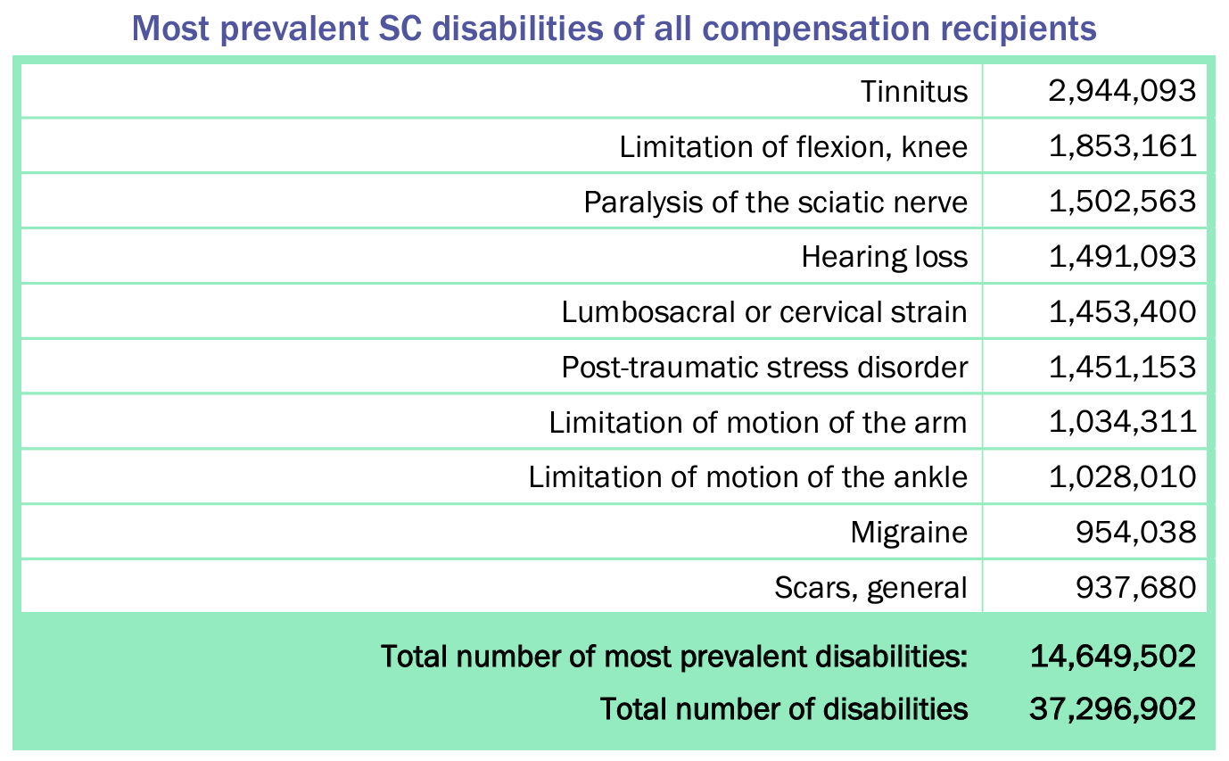 Top 10 Most Common VA Disability Claims