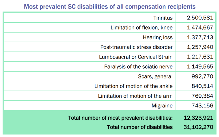 items for va disability percentages
