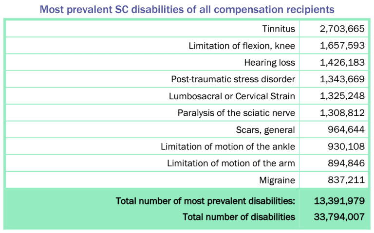 What Are The Easiest Things To Claim For VA Disability 2024 Edition what-are-the-easiest-things-to-claim-for-va-disability-2024-edition