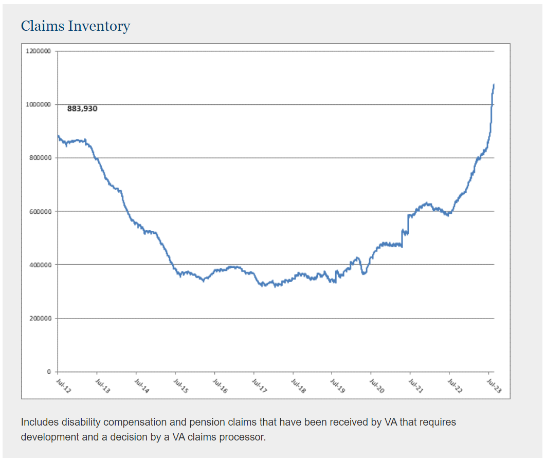 There are over 1M pending VA claims right now