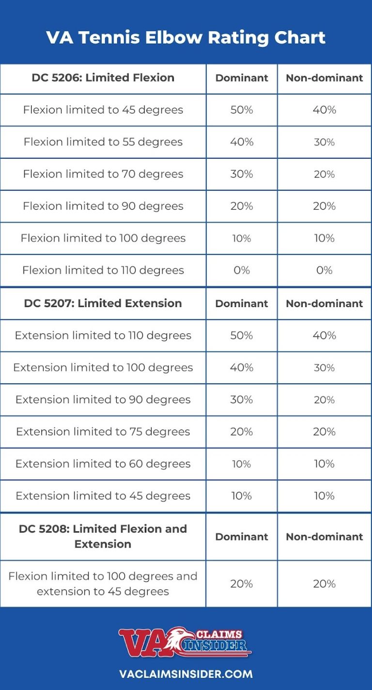 Tennis Elbow VA Rating Explained!