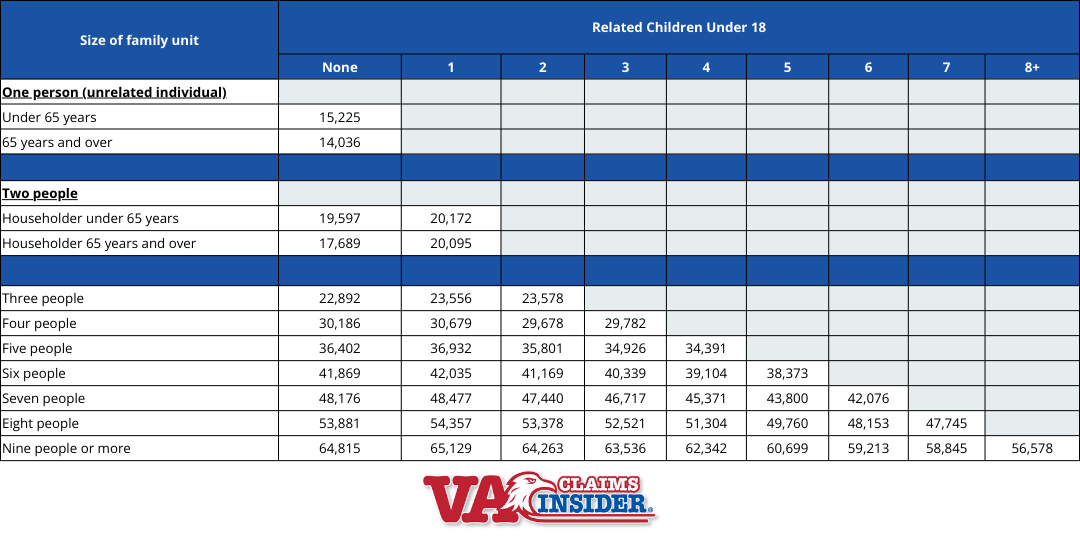 2022 Census Bureau Poverty Thresholds by Family Size