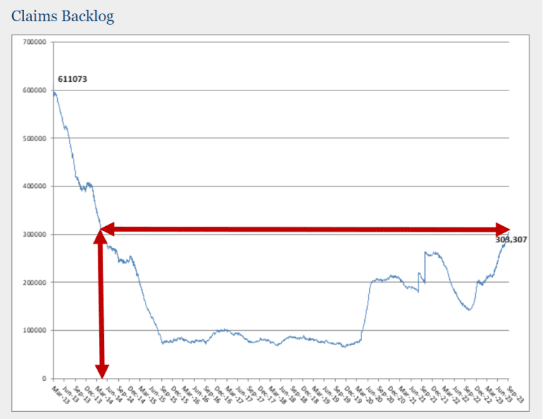 How Bad is the VA Backlog? REALLY BAD & Getting Worse…