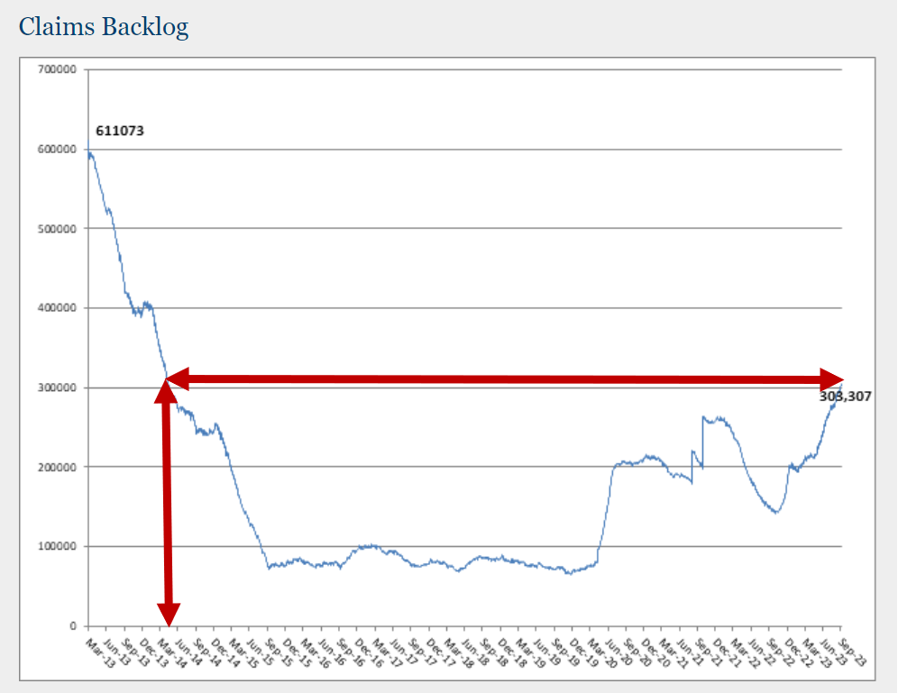 VA Claims Backlog