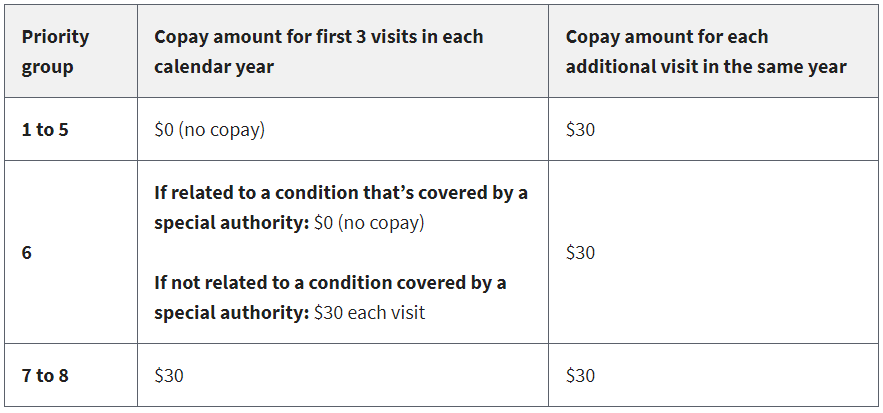 2023 VA urgent care copay rates by priority group