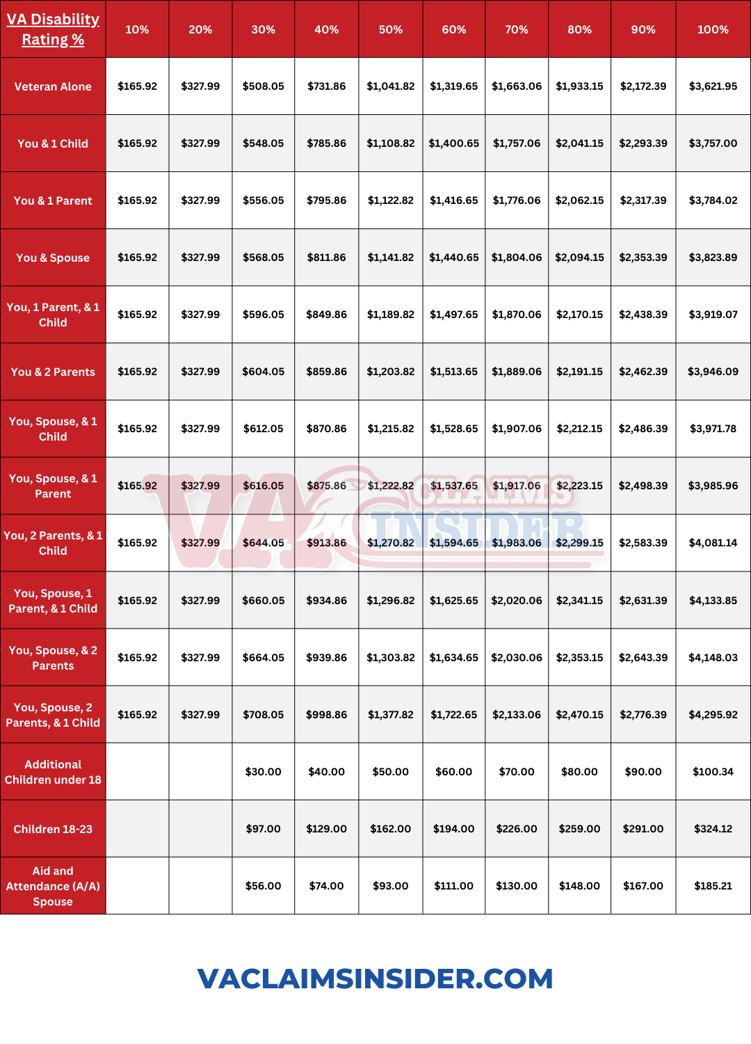 2023 VA disability pay chart