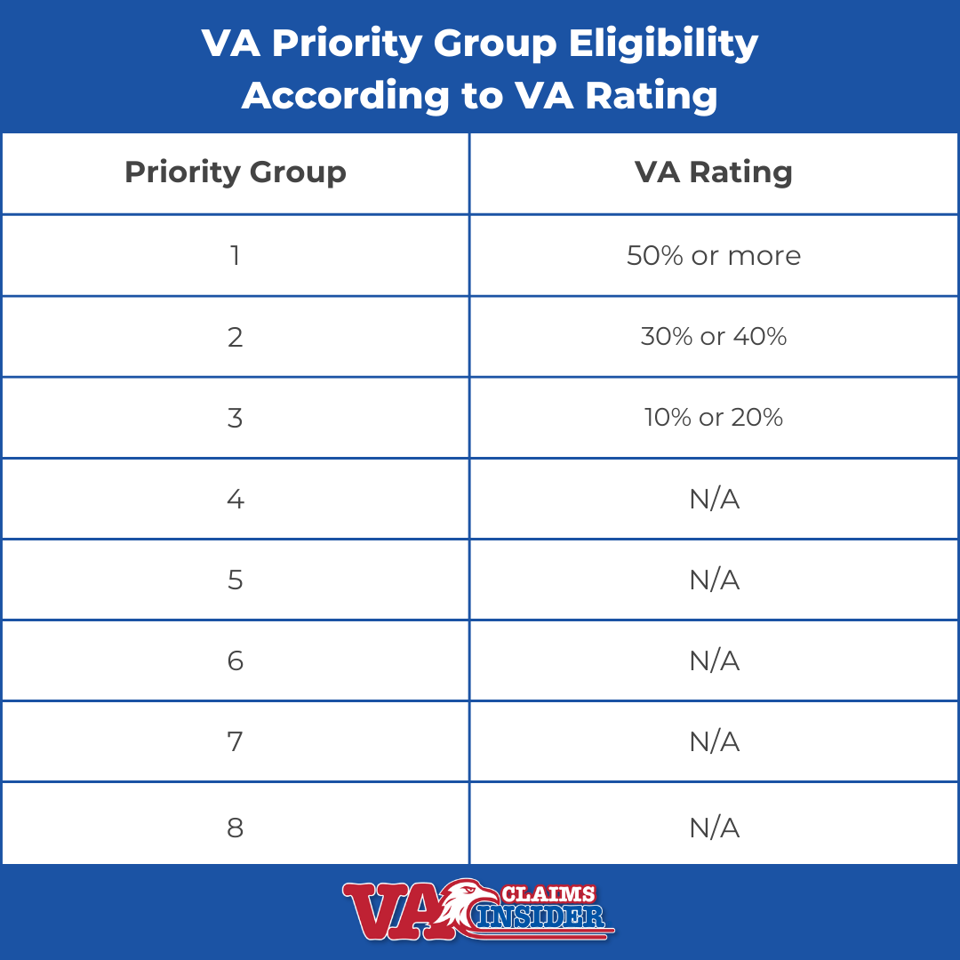 VA Priority Group Eligibility According to VA Rating