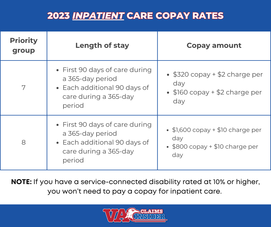 2023 VA inpatient care copay rates