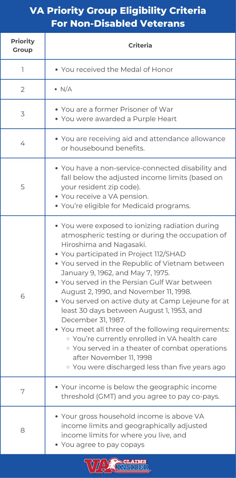 VA Priority Group Eligibility Criteria For Non-Disabled OIF Veterans