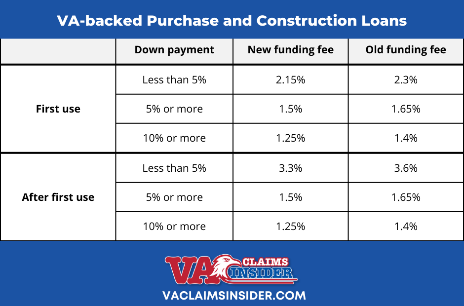 new and old VA-backed purchase and construction loan funding fees