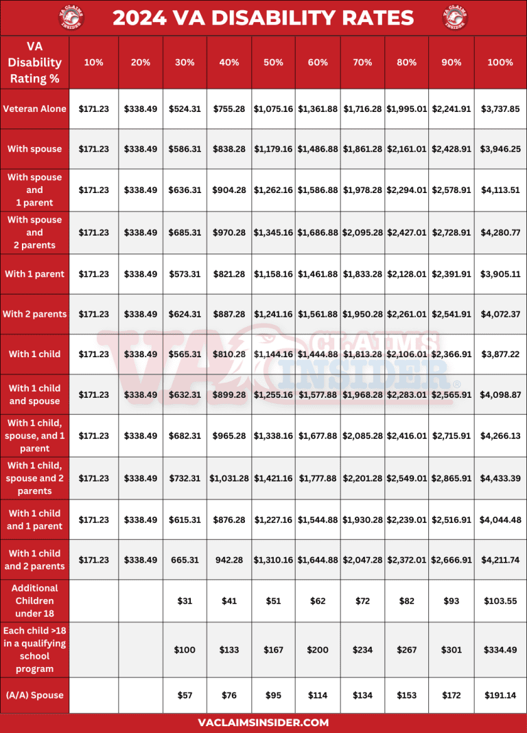 2024 Cola Increase Va Disability Pay Chart Fern Gilbertine