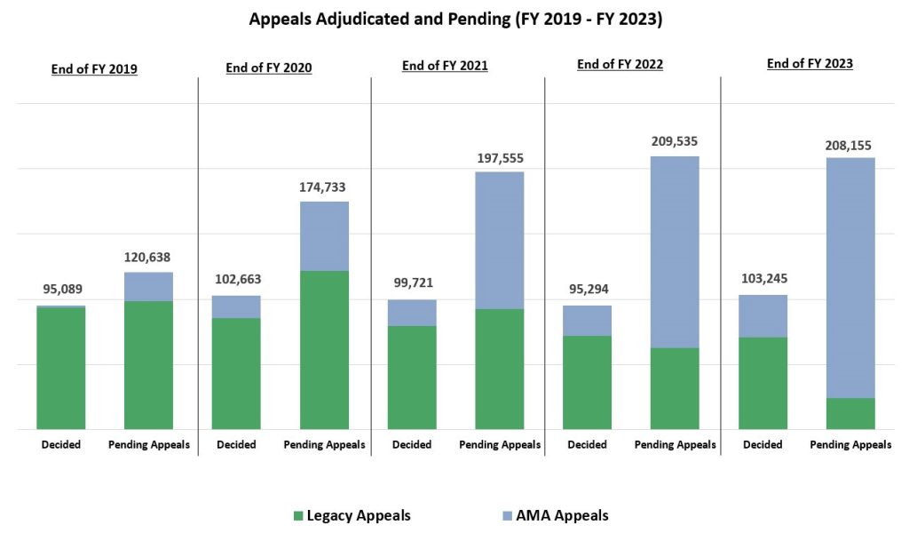 Legacy Appeals and AMA Appeals Backlog Comparison Chart.