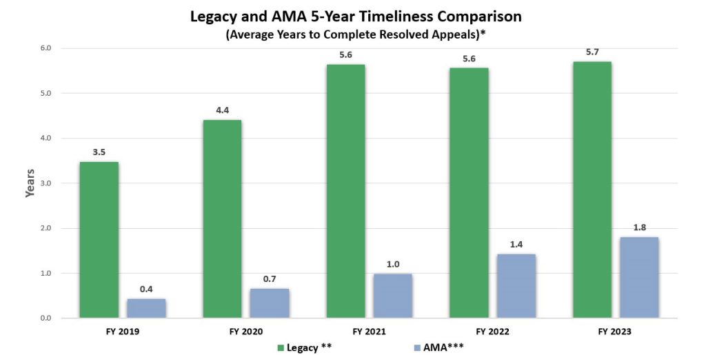 Legacy Appeals and AMA Appeals Timeliness Comparison.