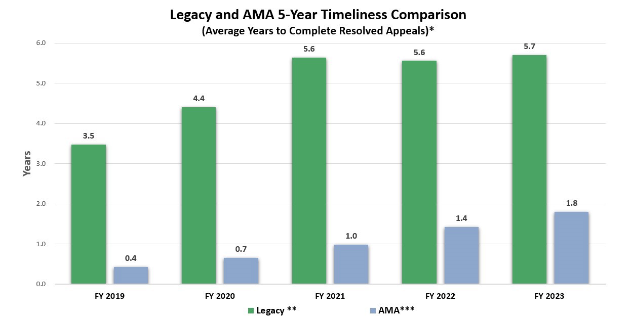 How Long Does a VA Appeal Take?