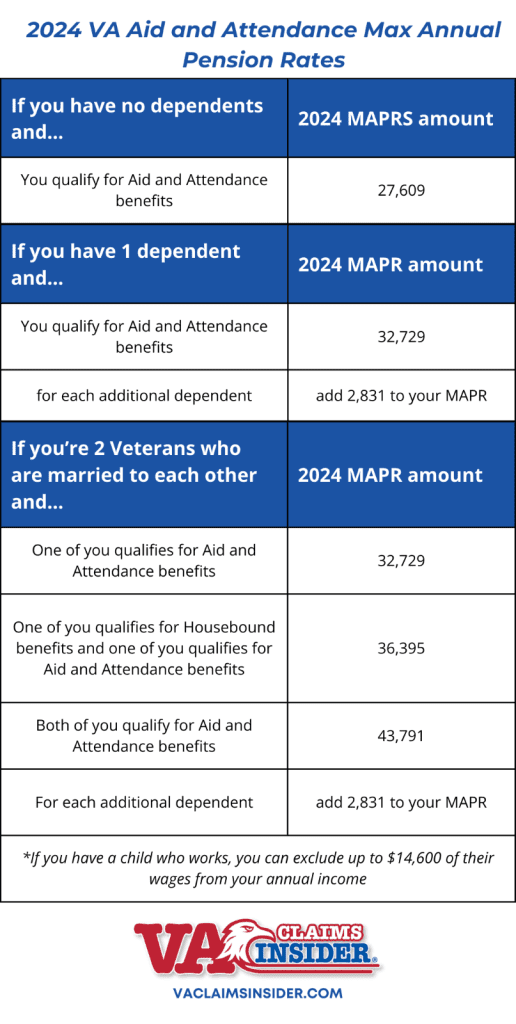 2024 VA Aid and Attendance Max Annual Pension Rates table.
