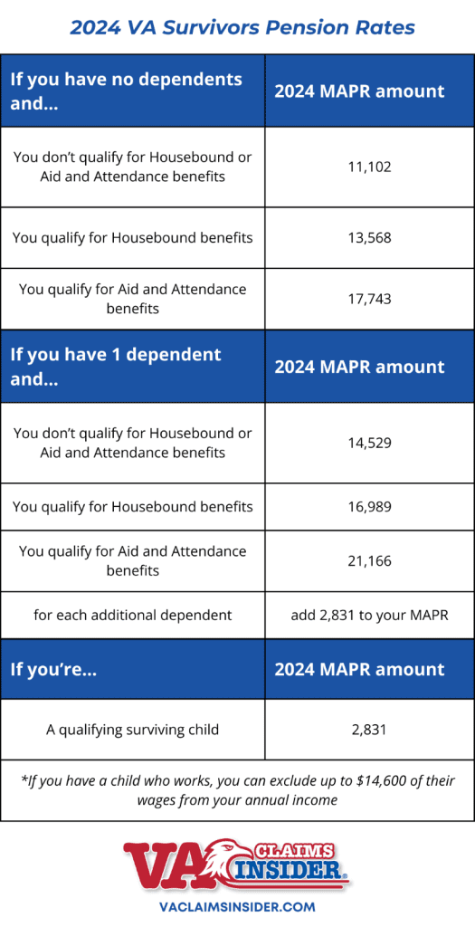 2024 VA Survivors Pension Rates table.