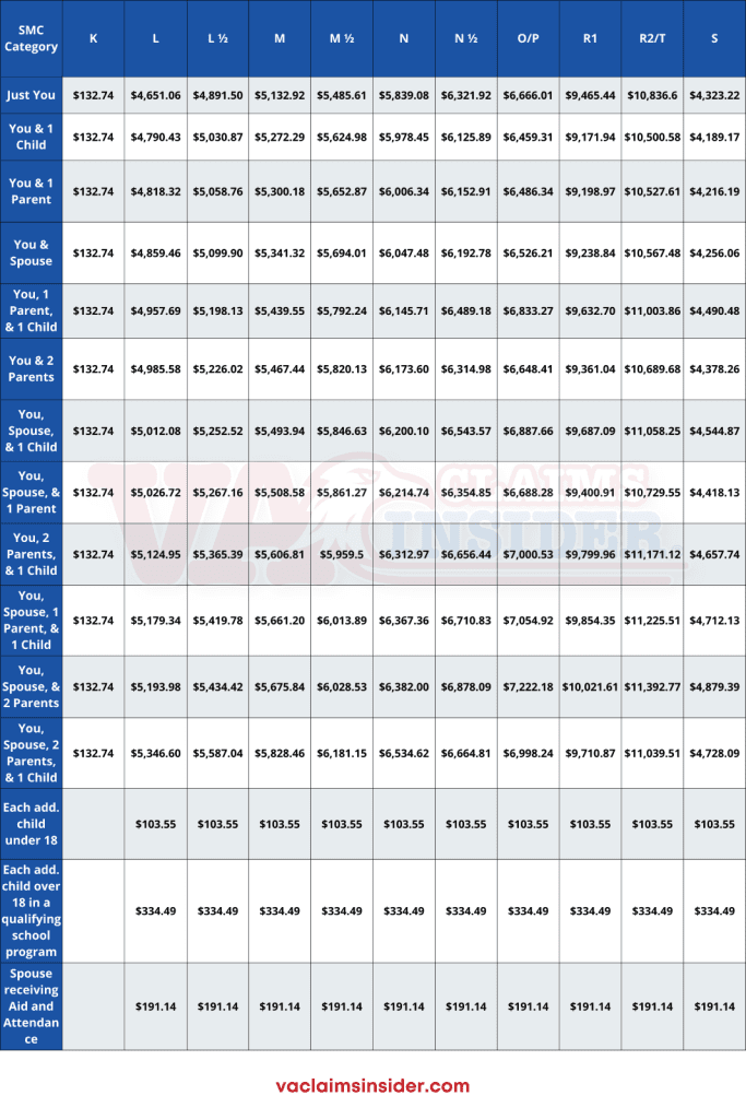 2024 VA Special Monthly Compensation Rates (SMC Rates) table.