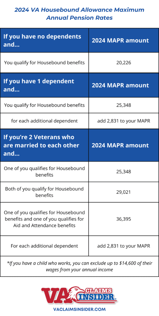 2024 VA Housebound Allowance Maximum Annual Pension Rates table.