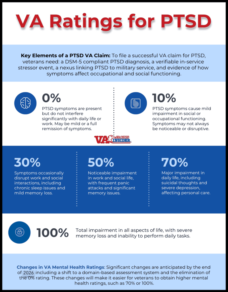 PTSD VA Ratings Infographic.