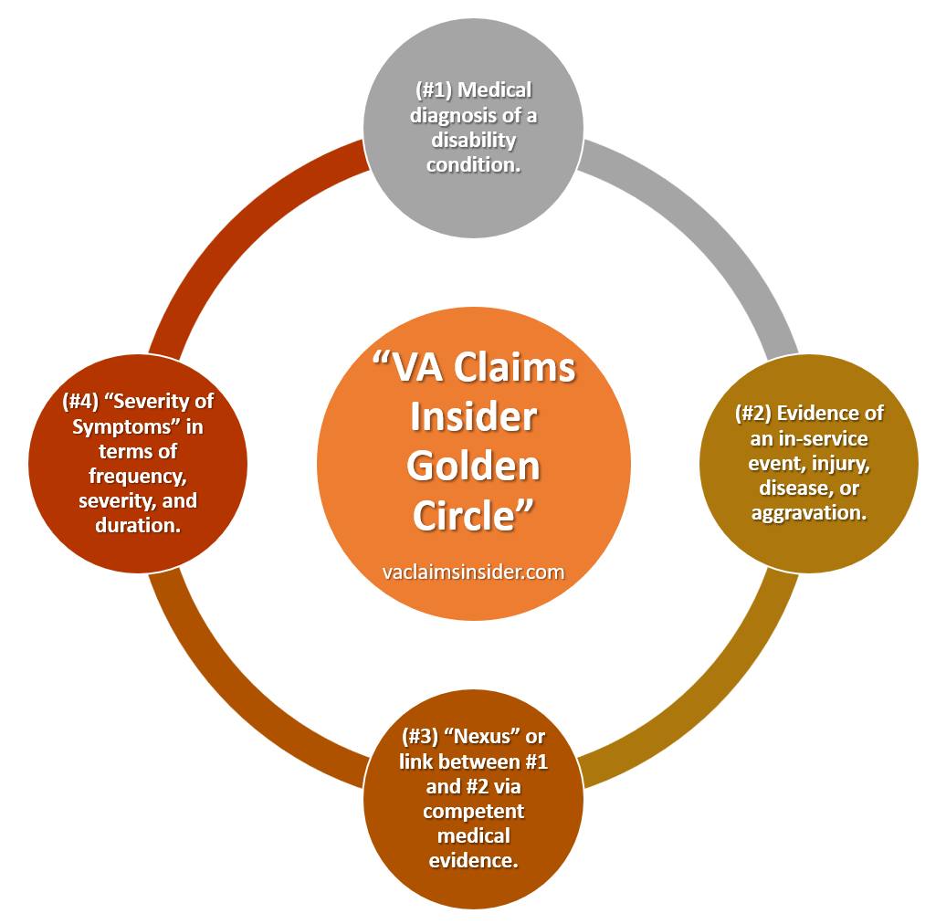 VA Claims Insider Golden Circle