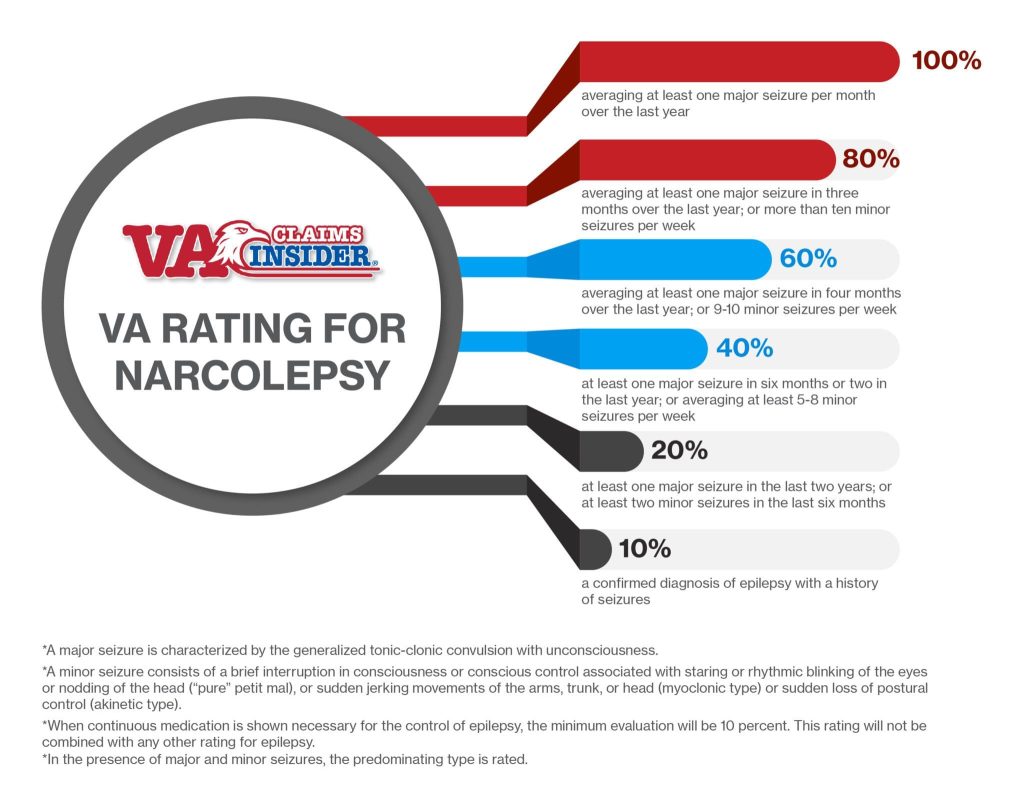 VA Rating for Narcolepsy infographic.