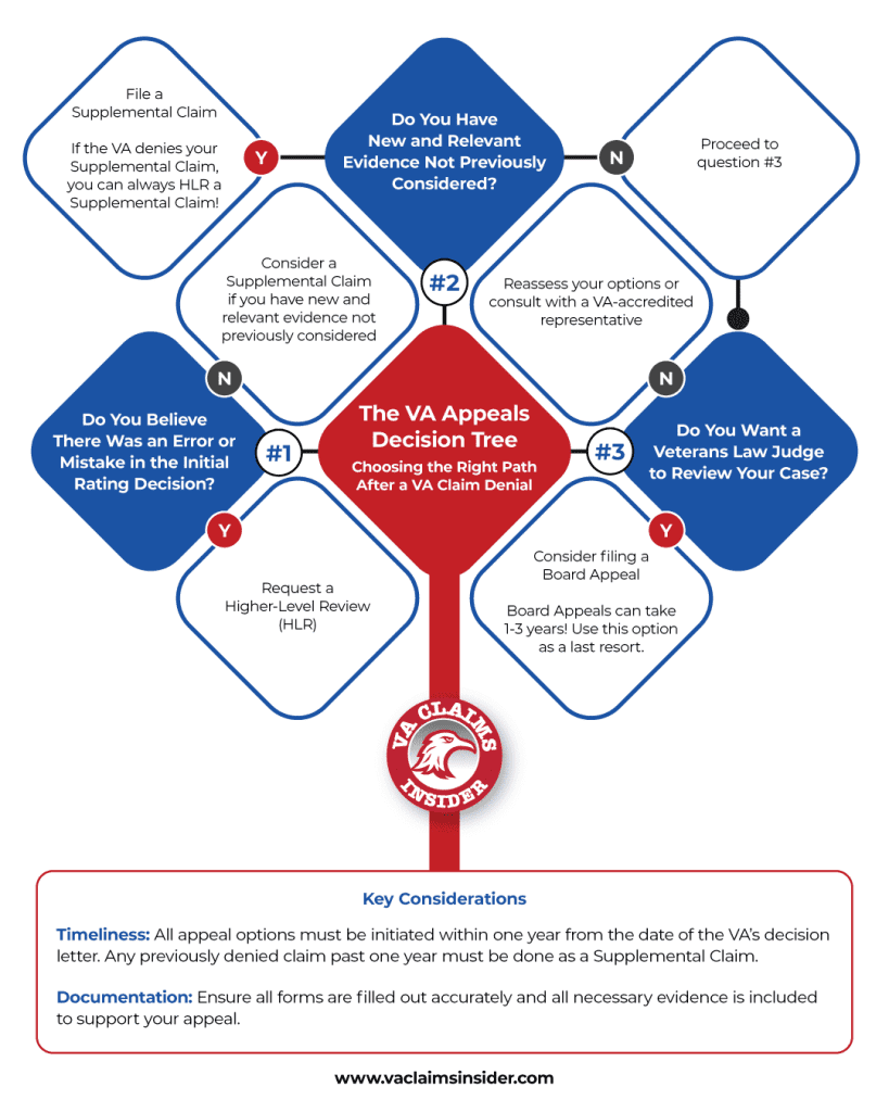 APPEALING A VA CLAIM DENIAL: VA Appeals Decision Tree Infographic.