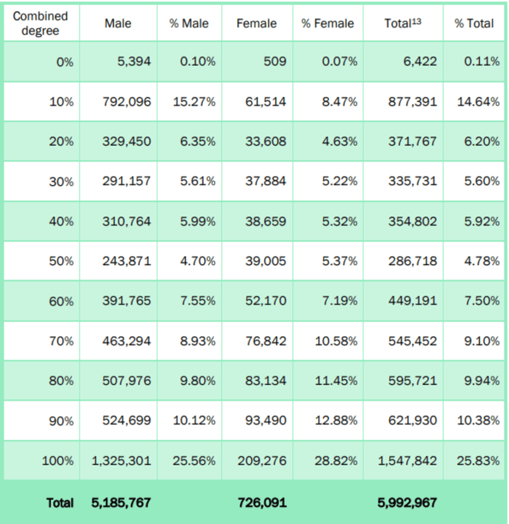 ALL VA COMPENSATION RECIPIENTS (1)