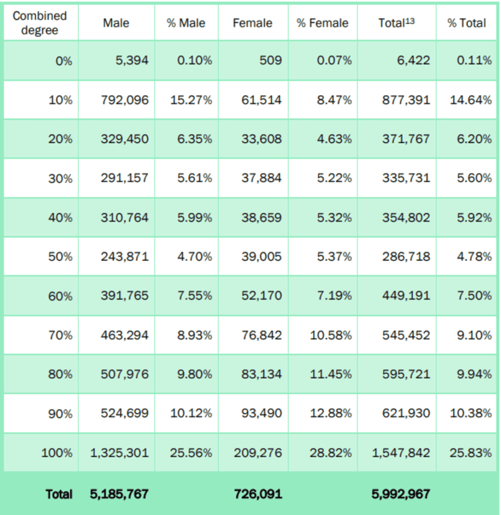 ALL VA COMPENSATION RECIPIENTS (1)