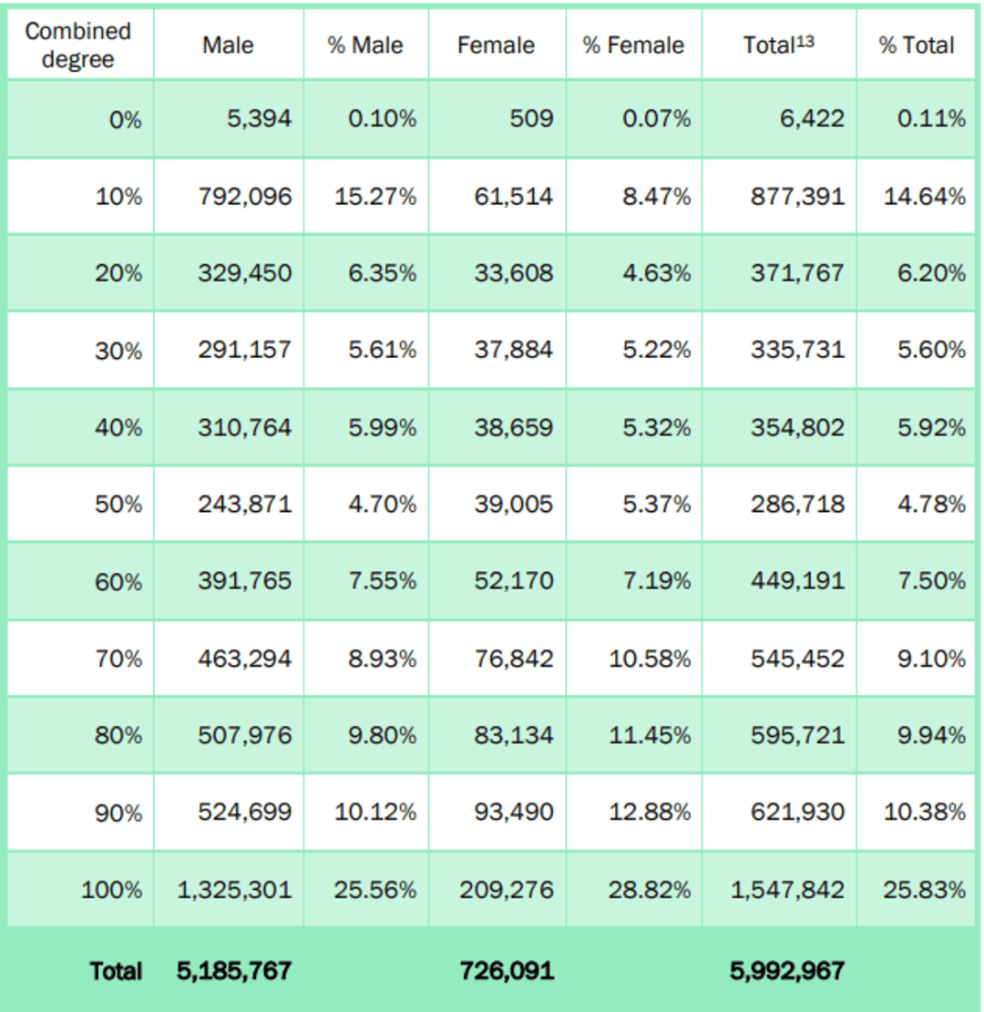 40-percent-va-disability-the-20-best-benefits