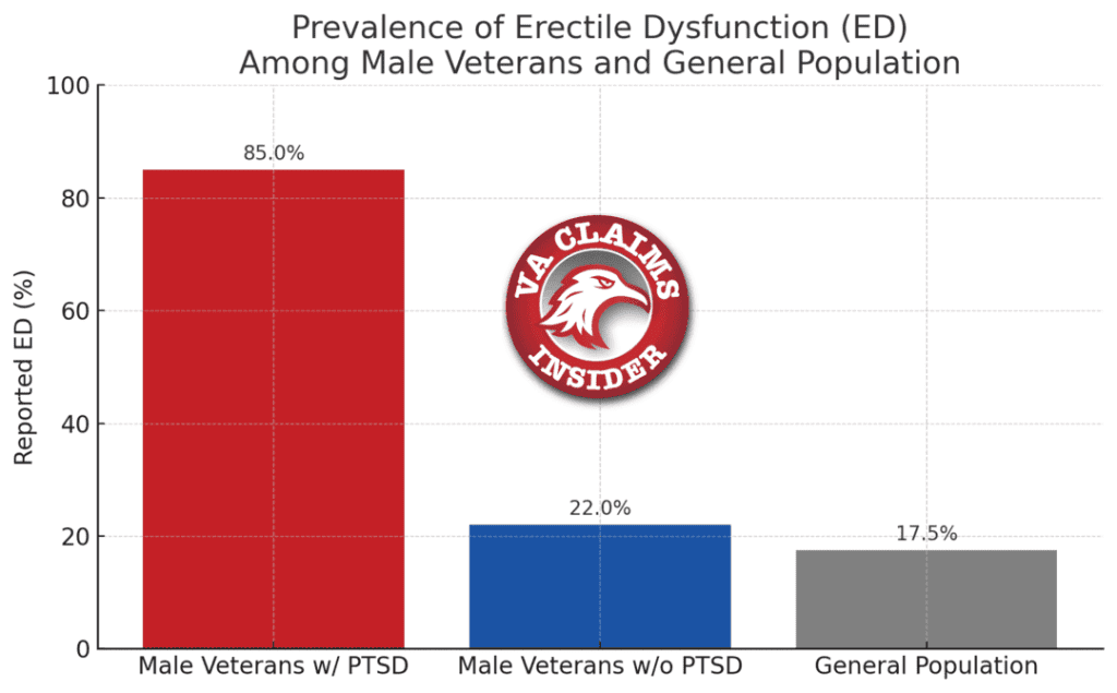 PREVALENCE OF ED AMONG MALE VETERANS CHART
