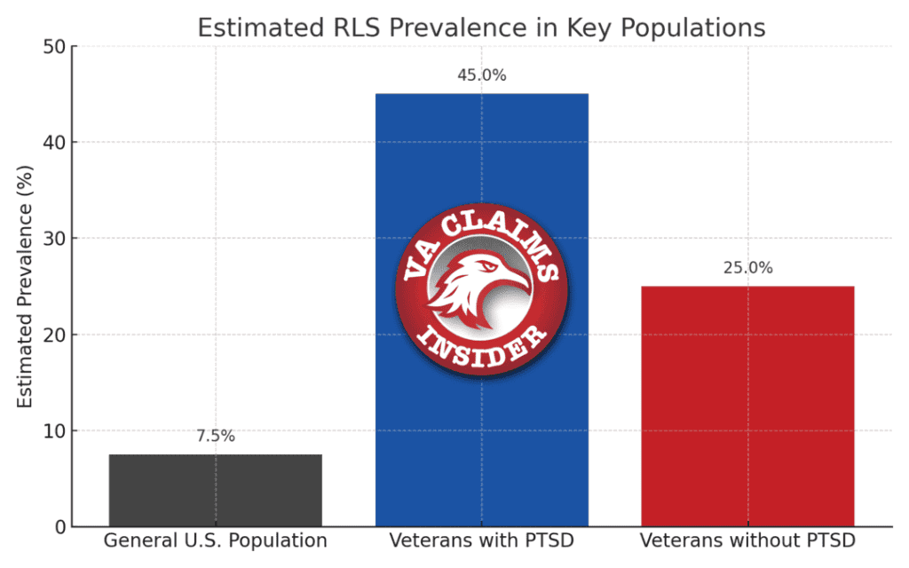 RLS prevalence in Veterans with PTSD chart (1)