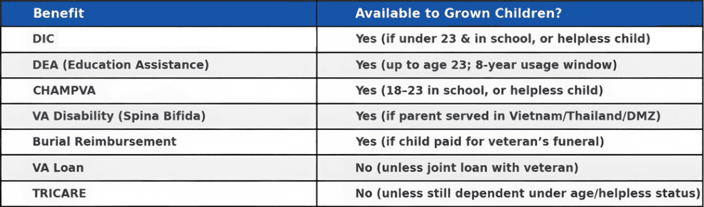 VA Benefits For Grown Children of Veterans Table