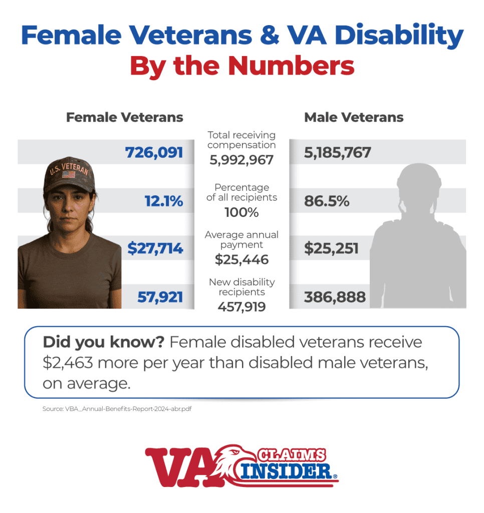 FEMALE VETERAN VA DISABILITY STATISTICS INFOGRAPHIC.