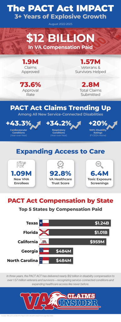 PACT ACT VA DISABILITY INFOGRAPHIC