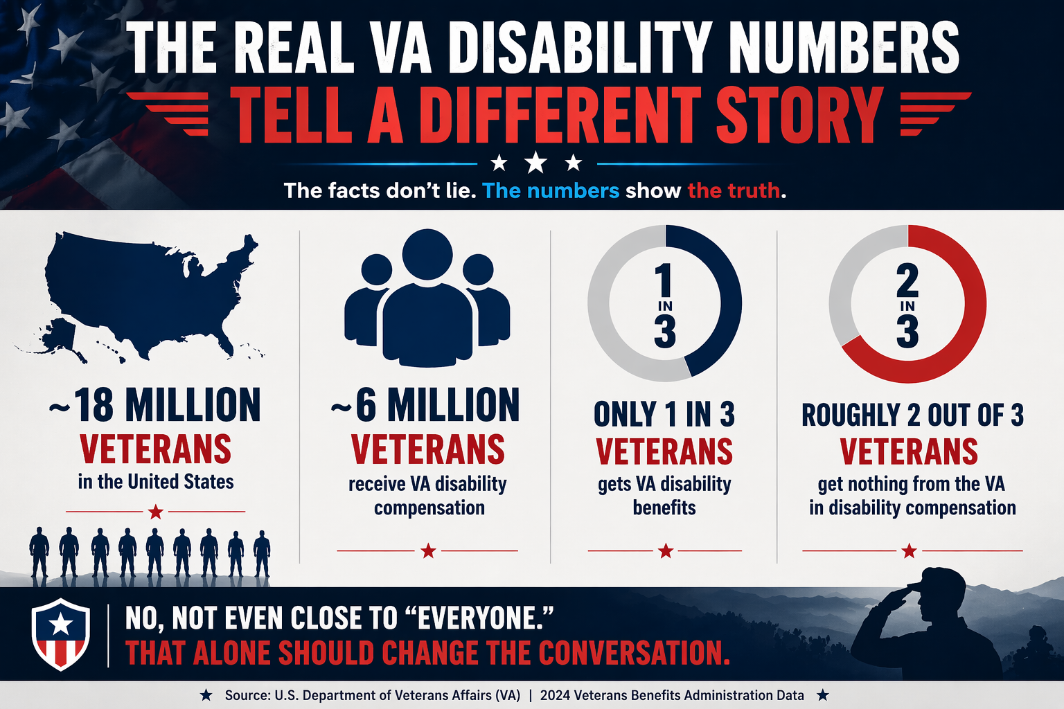 The Real VA Disability Numbers