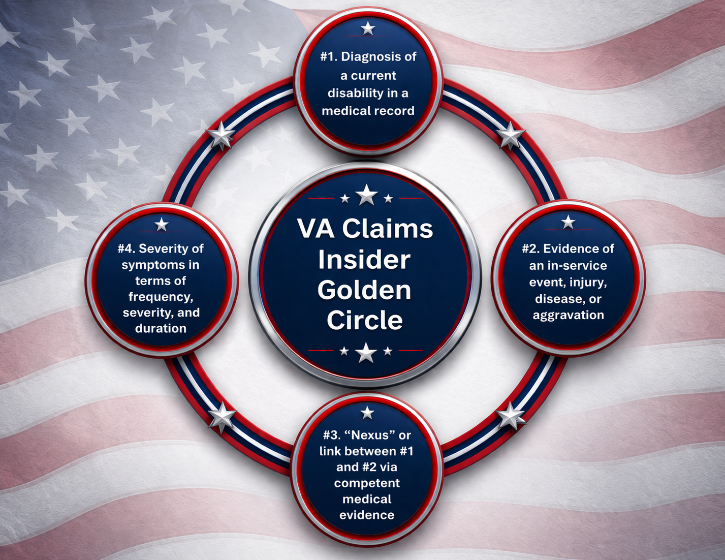 VA Claims Insider Golden Circle Explained